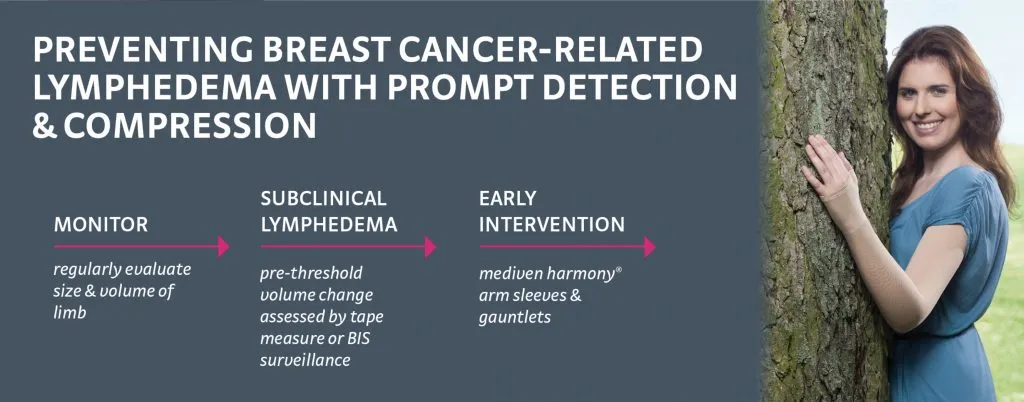 PREVENTING BREAST CANCER-RELATED