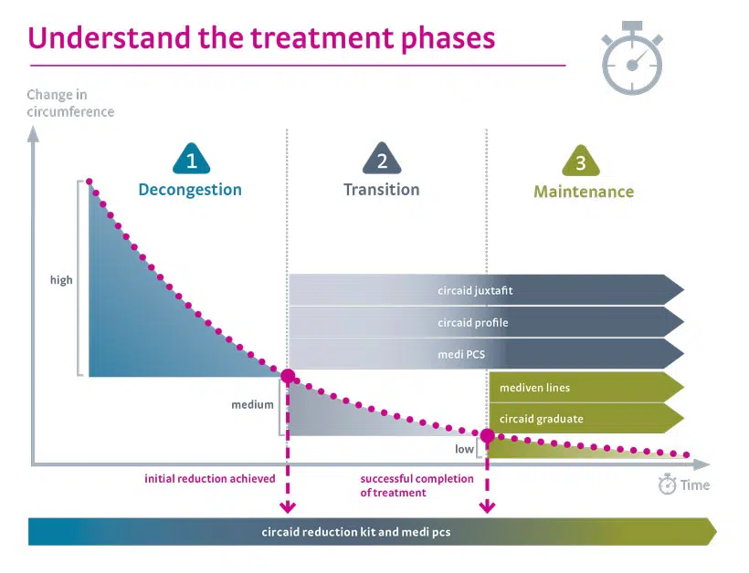 circaid-lymphedema-treatment-phases-infographic