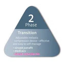 lymphedema-treatment-phase-two-transition