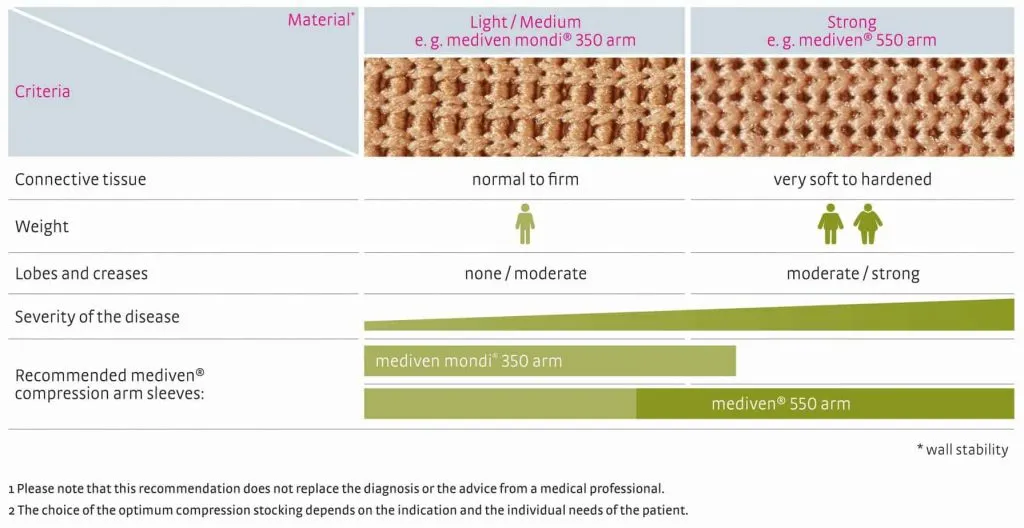 mediven®-flat-knit-upper-extremity